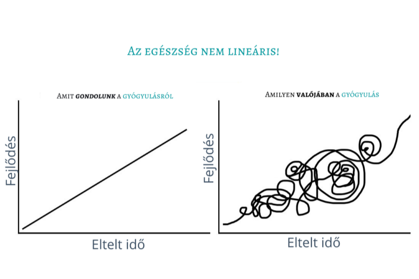 A gyógyulás folyamata